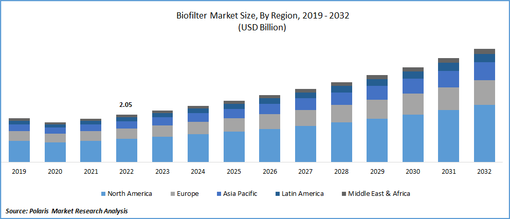 Biofilter Market Size
